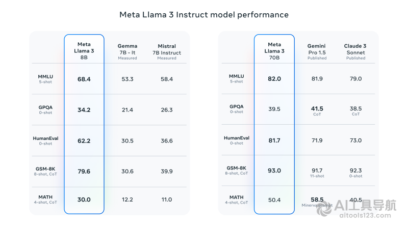 Meta Llama 3的性能
