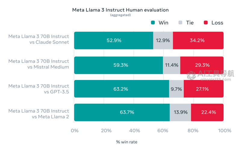 Llama 3人类评估对比