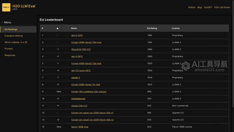H2O LLM Eval Leaderboard